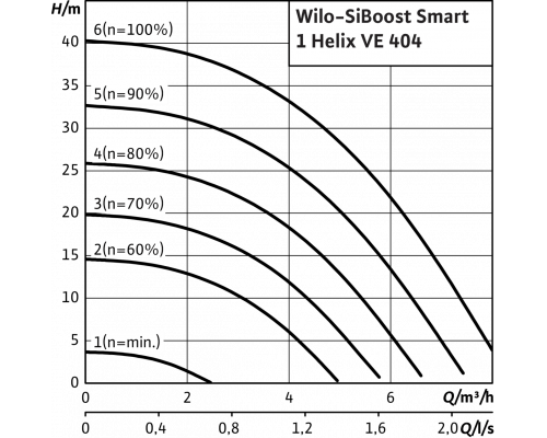 Насосная станция Wilo SiBoost Smart 1 Helix VE 404