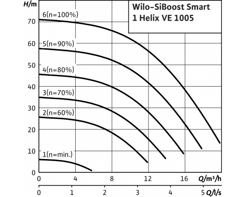 Насосная станция Wilo SiBoost Smart 1 Helix VE 1005
