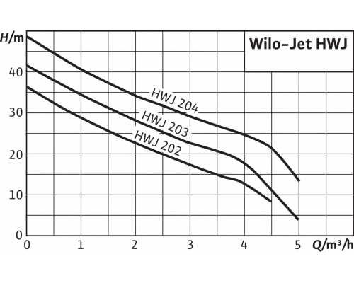Насосная станция Wilo HWJ 203 EM-2