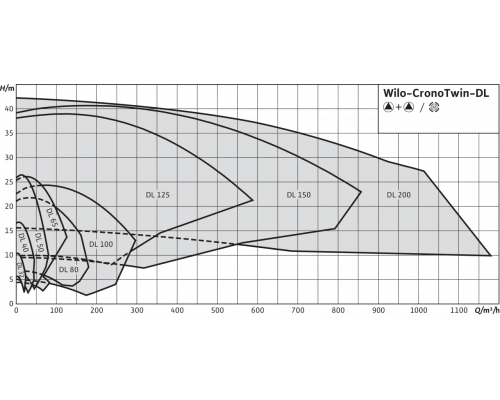 Циркуляционный насос с сухим ротором в исполнении Inline с фланцевым соединением Wilo CronoTwin-DL 125/250-11/4