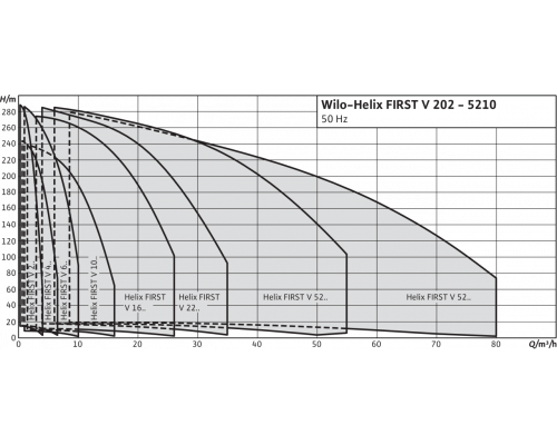Вертикальный многоступенчатый насос Wilo Helix FIRST V 3604-5/16/E/S/