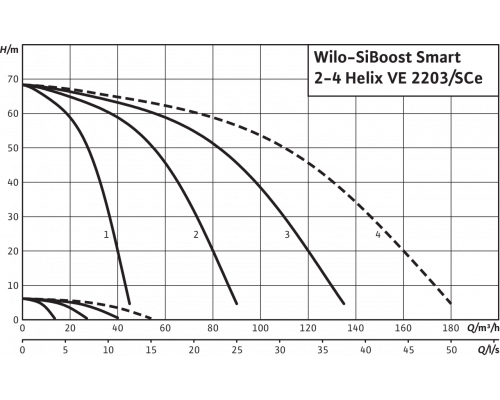 Насосная станция Wilo SiBoost Smart 4 Helix VE 2203