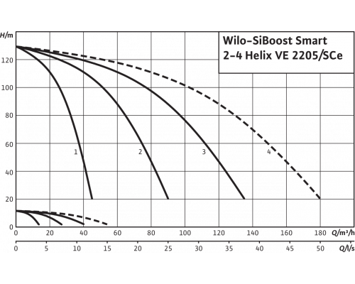 Насосная станция Wilo SiBoost Smart 3 Helix VE 2205