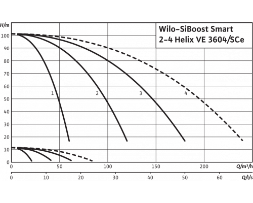 Насосная станция Wilo SiBoost Smart 2 Helix VE 3604
