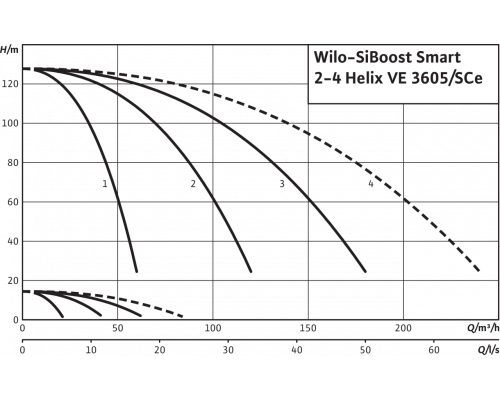 Насосная станция Wilo SiBoost Smart 3 Helix VE 3605