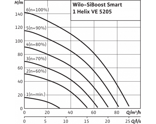 Насосная станция Wilo SiBoost Smart 1 Helix VE 5205
