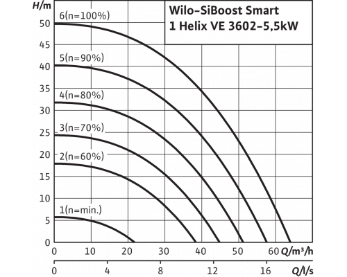 Насосная станция Wilo SiBoost Smart 1 Helix VE 3602-5,5