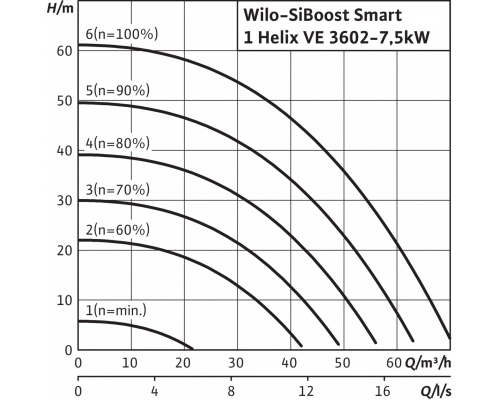 Насосная станция Wilo SiBoost Smart 1 Helix VE 3602-7,5