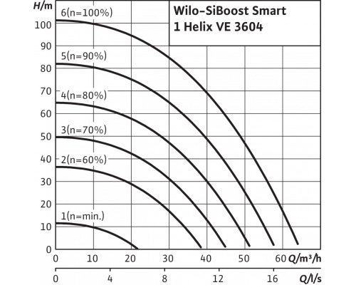 Насосная станция Wilo SiBoost Smart 1 Helix VE 3604