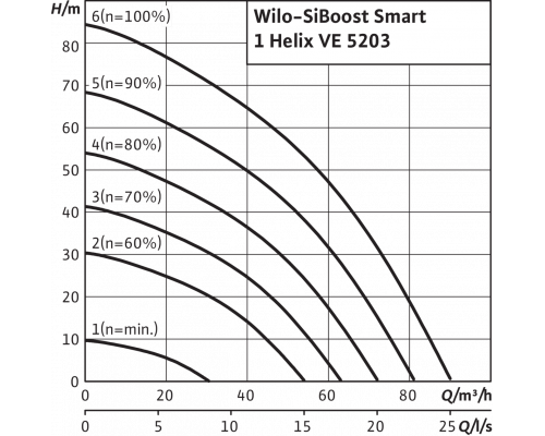 Насосная станция Wilo SiBoost Smart 1 Helix VE 5203