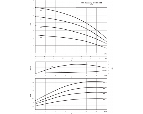 Центробежный насос Wilo MHI 805-2/V/3-400-50-2/IE3
