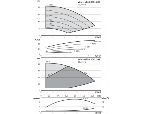 Вертикальный многоступенчатый насос Wilo Helix EXCEL 208-1/16/E/KS