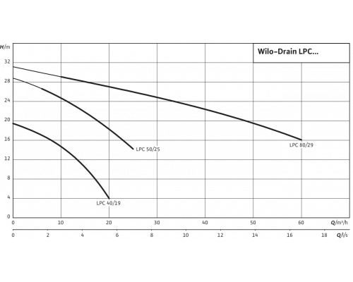 Самовсасывающий переносной насос Wilo LPC 80/29 3-400-50-2