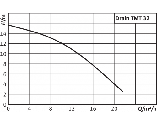 Погружной насос для сточных вод Wilo TMT 32M113/7,5Ci