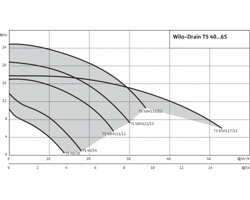 Погружной насос для сточных вод Wilo Drain TS 50 H 111/11 CEE (3~400 В)