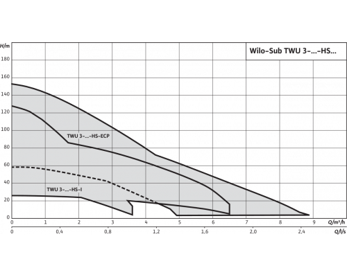 Скважинный насос Wilo Sub TWU 3.03-05-HS-ECP-B