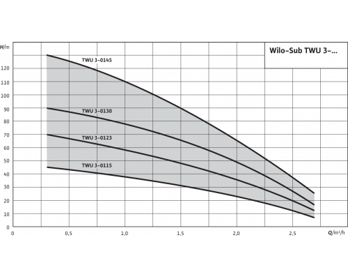 Скважинный насос Wilo Sub TWU 3-0123 (3~400 V, 50 Гц)