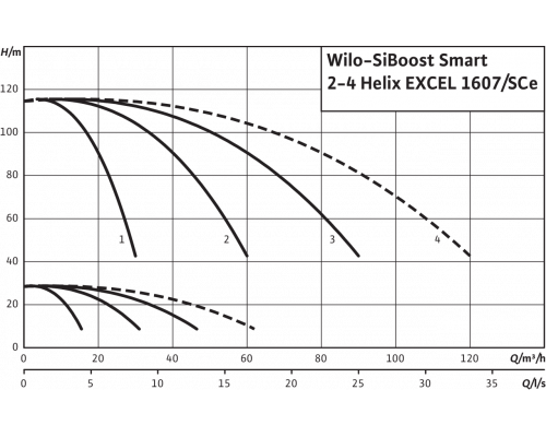 Насосная станция Wilo SiBoost Smart 4 Helix EXCEL 1607