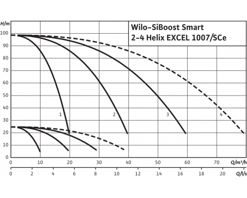 Насосная станция Wilo SiBoost Smart 2 Helix EXCEL 1007
