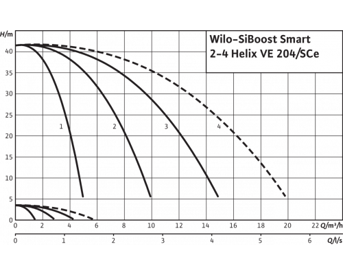 Насосная станция Wilo SiBoost Smart 3 Helix VE 204