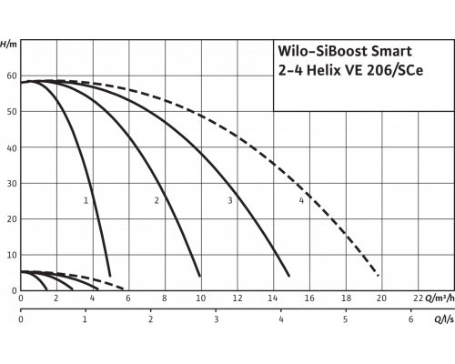 Насосная станция Wilo SiBoost Smart 4 Helix VE 206