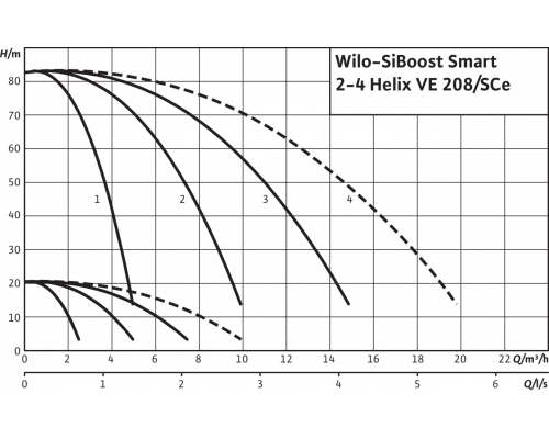 Насосная станция Wilo SiBoost Smart 3 Helix VE 208