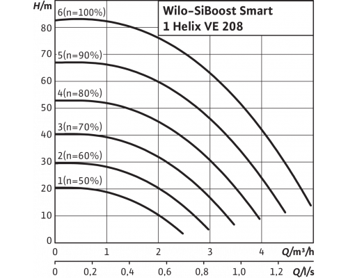 Насосная станция Wilo SiBoost Smart 1 Helix VE 208