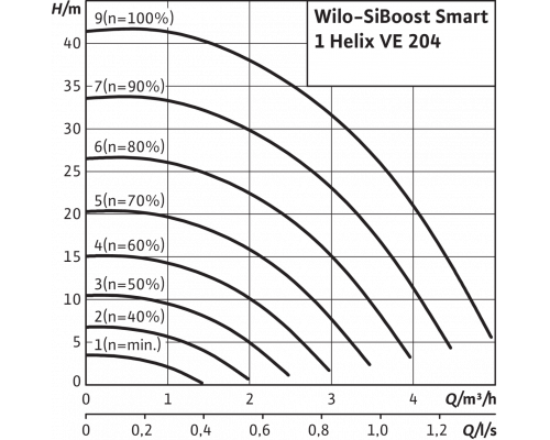 Насосная станция Wilo SiBoost Smart 1 Helix VE 204