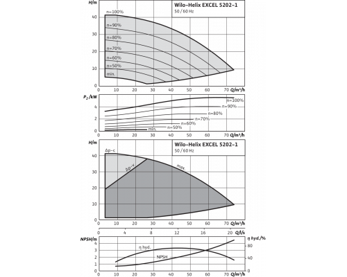 Вертикальный многоступенчатый насос Wilo Helix EXCEL 5202/1-1/16/E/KS