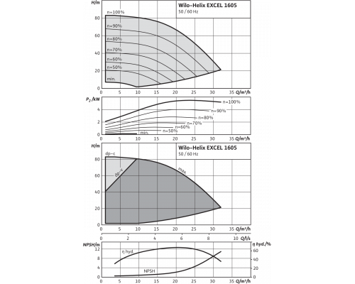 Вертикальный многоступенчатый насос Wilo Helix EXCEL 1605-2/25/V/KS