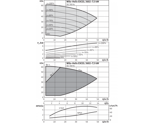 Вертикальный многоступенчатый насос Wilo Helix EXCEL 3602-7.5-2/16/V/KS