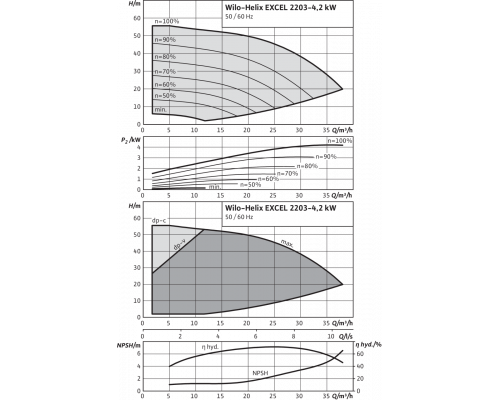Вертикальный многоступенчатый насос Wilo Helix EXCEL 2203-4.2-2/16/V/KS