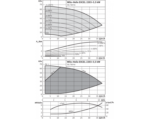 Вертикальный многоступенчатый насос Wilo Helix EXCEL 2203-5.5-1/16/E/KS