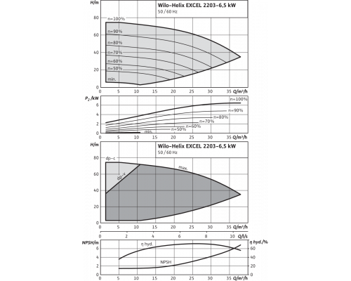 Вертикальный многоступенчатый насос Wilo Helix EXCEL 2203-6.5-2/16/V/KS