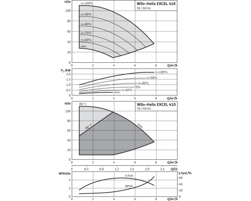 Вертикальный многоступенчатый насос Wilo Helix EXCEL 410-2/25/V/KS