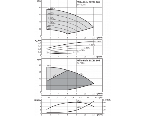Вертикальный многоступенчатый насос Wilo Helix EXCEL 606-2/25/V/KS
