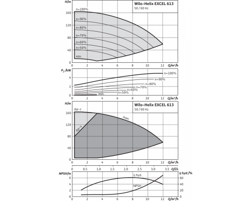 Вертикальный многоступенчатый насос Wilo Helix EXCEL 613-1/25/E/KS