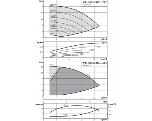 Вертикальный многоступенчатый насос Wilo Helix EXCEL 1002-2/25/V/KS
