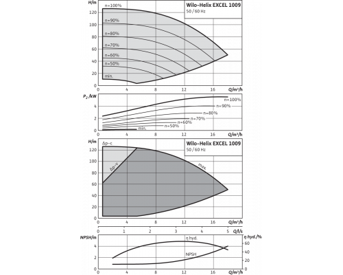 Вертикальный многоступенчатый насос Wilo Helix EXCEL 1009-1/16/E/KS