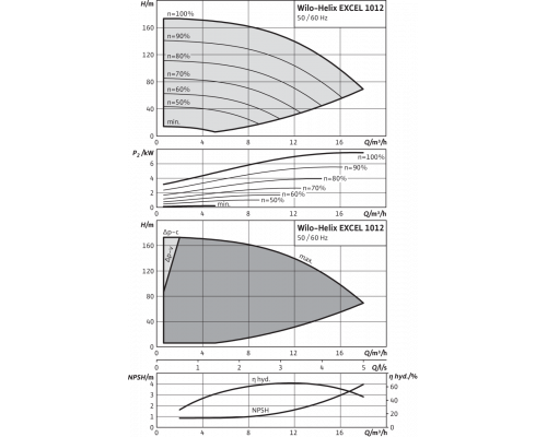 Вертикальный многоступенчатый насос Wilo Helix EXCEL 1012-1/25/E/KS