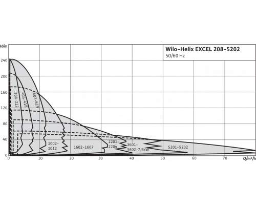 Вертикальный многоступенчатый насос Wilo Helix EXCEL 2202-1/16/E/KS