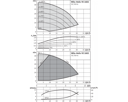 Вертикальный многоступенчатый насос Wilo Helix VE 1602-2/25/V/KS