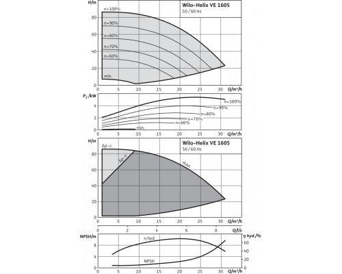Вертикальный многоступенчатый насос Wilo Helix VE 1605-1/16/E/K