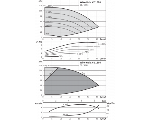Вертикальный многоступенчатый насос Wilo Helix VE 1606 FF240-1/16/E/KS
