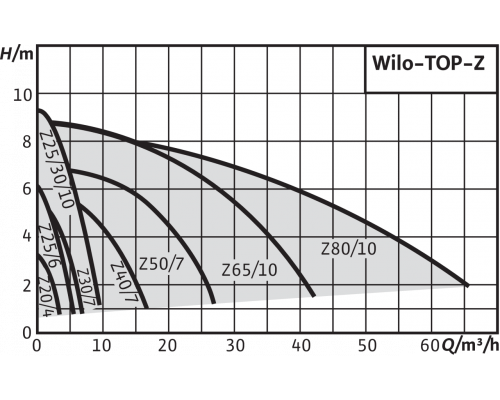 Циркуляционный насос Wilo TOP-Z 40/7 (1~230 V, PN 16, RG)