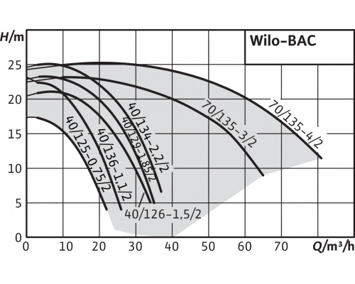 Блочный насос Wilo BAC 40-126-1.5/2-DM/R-2
