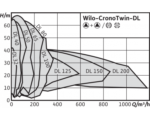 Циркуляционный насос с сухим ротором в исполнении Inline с фланцевым соединением Wilo CronoTwin-DL 65/220-3/4