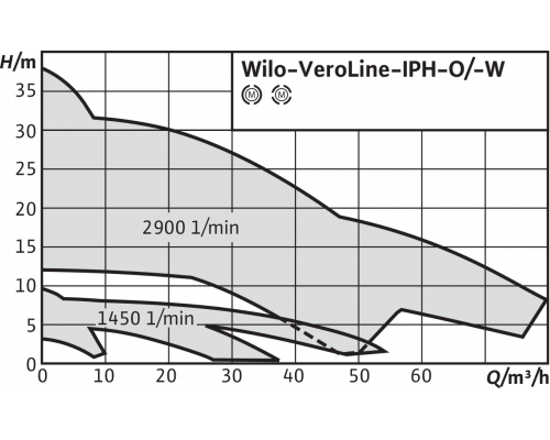 Циркуляционный насос с сухим ротором в исполнении Inline Wilo VeroLine-IPH-O 32/170-2,2/2