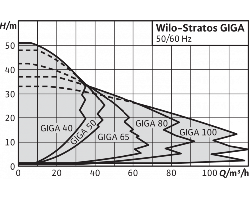 Циркуляционный насос Wilo STRATOS GIGA 65/1-42/4,8