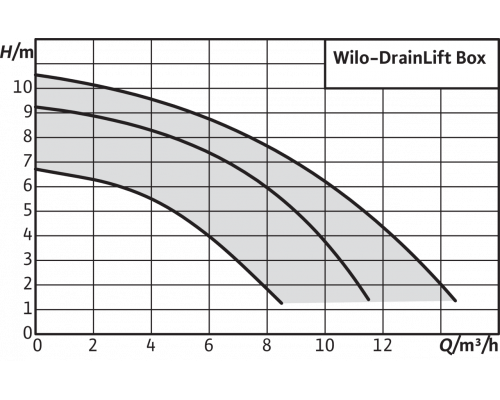 Напорная установка отвода сточной воды Wilo DrainLift Box 40/10